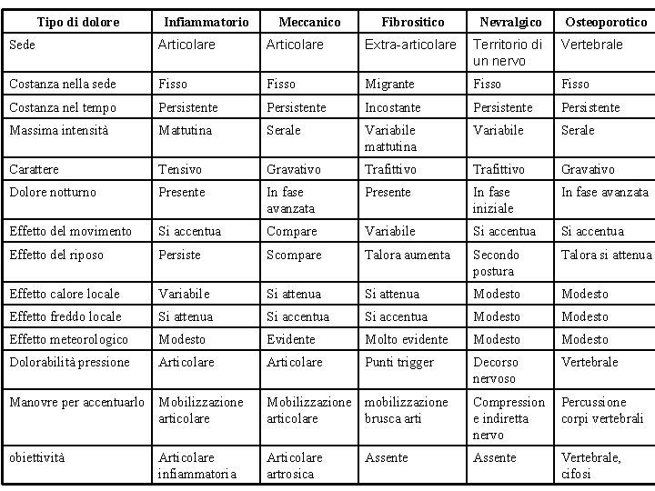 Tipo di dolore Infiammatorio Meccanico Fibrositico Nevralgico Osteoporotico Sede Articolare Extra-articolare Territorio di un