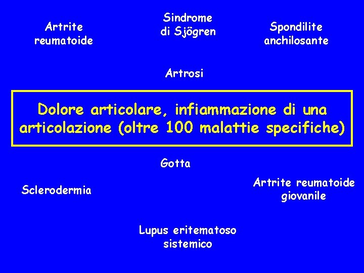 Artrite reumatoide Sindrome di Sjögren Spondilite anchilosante Artrosi Dolore articolare, infiammazione di una articolazione