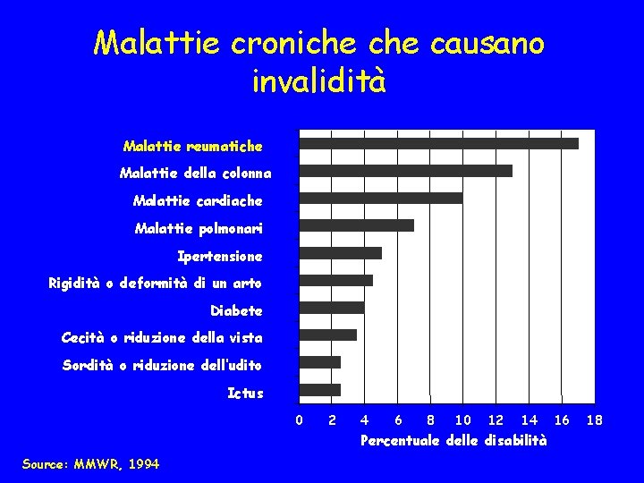 Malattie croniche causano invalidità Malattie reumatiche Malattie della colonna Malattie cardiache Malattie polmonari Ipertensione