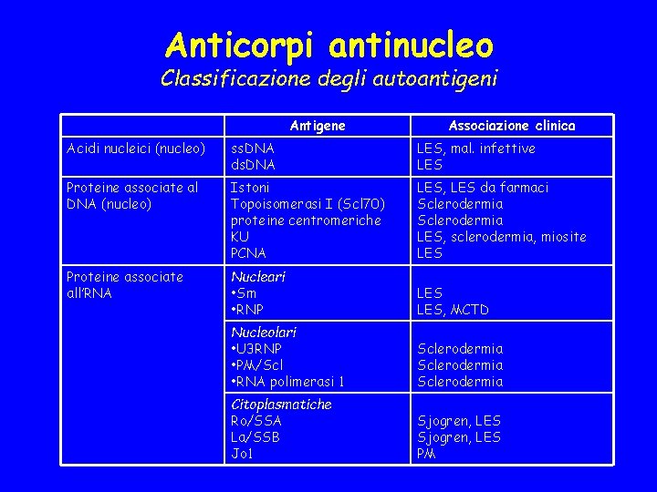 Anticorpi antinucleo Classificazione degli autoantigeni Antigene Associazione clinica Acidi nucleici (nucleo) ss. DNA ds.