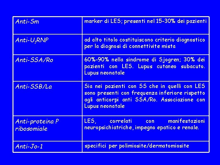 Anti-Sm marker di LES; presenti nel 15 -30% dei pazienti Anti-U 1 RNP ad