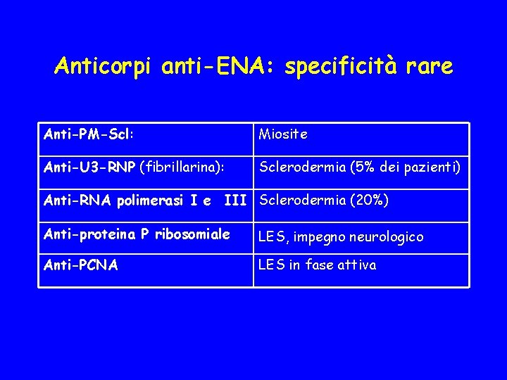 Anticorpi anti-ENA: specificità rare Anti-PM-Scl: Miosite Anti-U 3 -RNP (fibrillarina): Sclerodermia (5% dei pazienti)