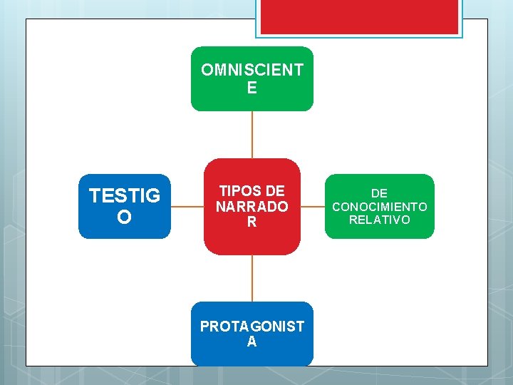 OMNISCIENT E TESTIG O TIPOS DE NARRADO R PROTAGONIST A DE CONOCIMIENTO RELATIVO 