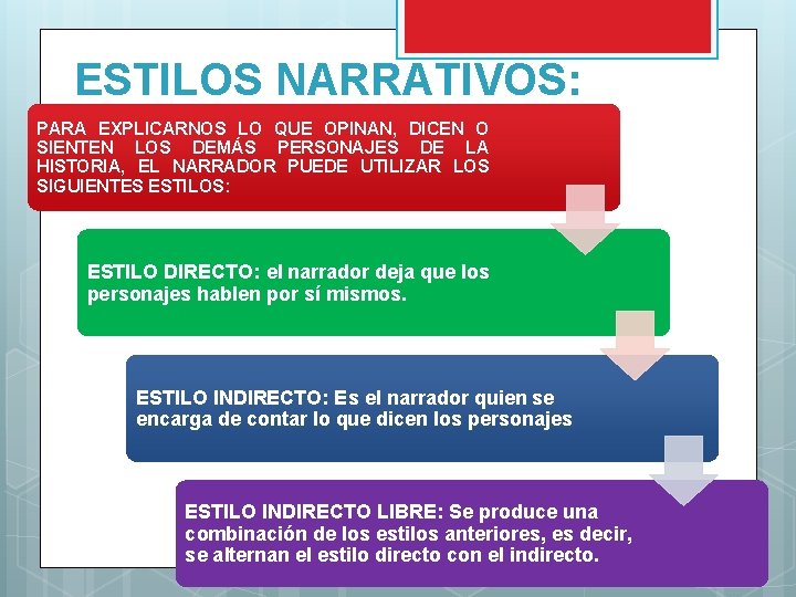 ESTILOS NARRATIVOS: PARA EXPLICARNOS LO QUE OPINAN, DICEN O SIENTEN LOS DEMÁS PERSONAJES DE