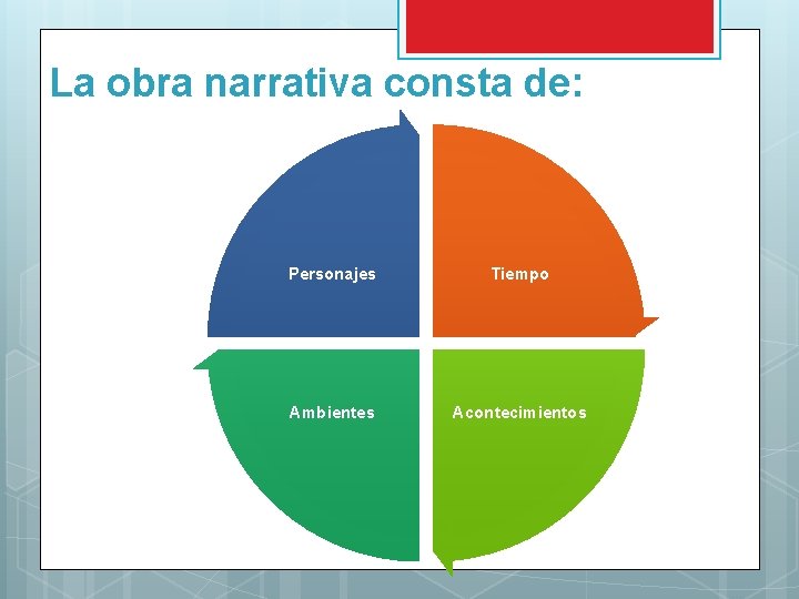 La obra narrativa consta de: Personajes Tiempo Ambientes Acontecimientos 