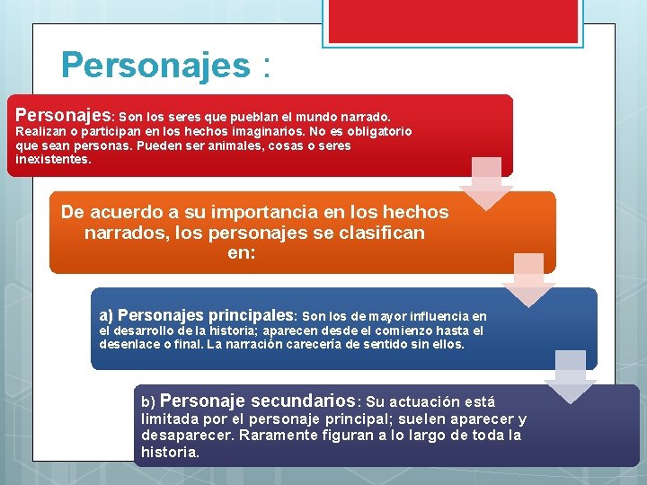 Personajes : Personajes: Son los seres que pueblan el mundo narrado. Realizan o participan