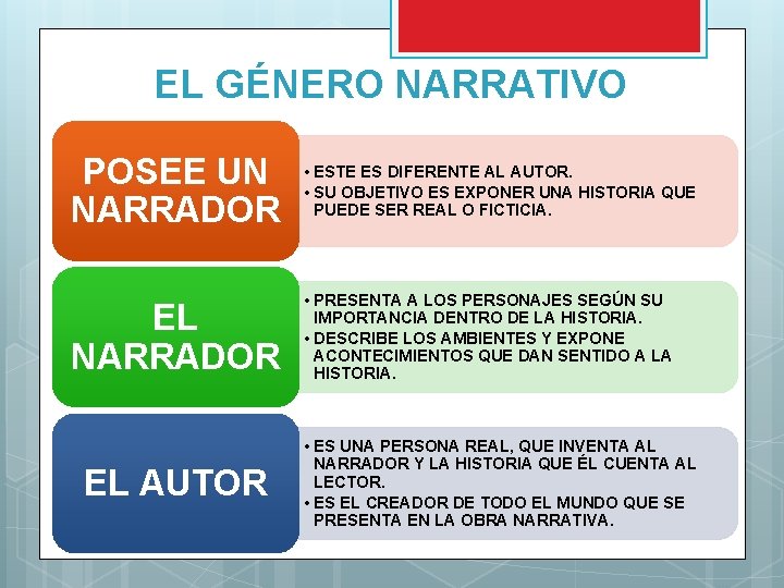 EL GÉNERO NARRATIVO POSEE UN NARRADOR • ESTE ES DIFERENTE AL AUTOR. • SU