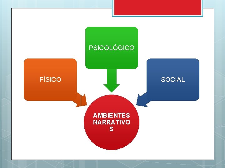 PSICOLÓGICO FÍSICO SOCIAL AMBIENTES NARRATIVO S 