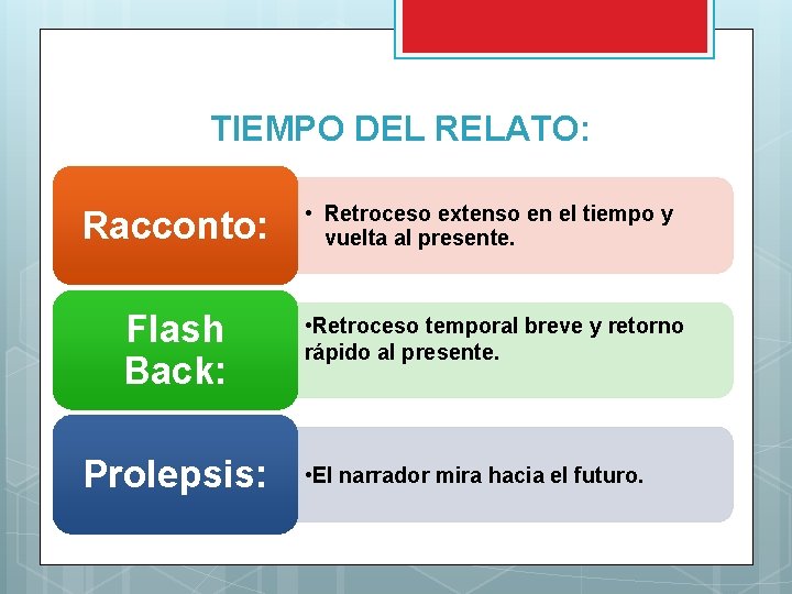 TIEMPO DEL RELATO: Racconto: • Retroceso extenso en el tiempo y vuelta al presente.