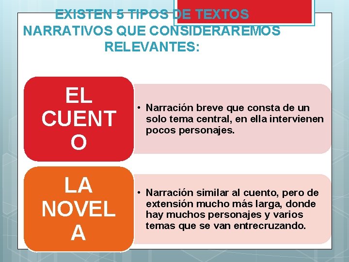 EXISTEN 5 TIPOS DE TEXTOS NARRATIVOS QUE CONSIDERAREMOS RELEVANTES: EL CUENT O • Narración