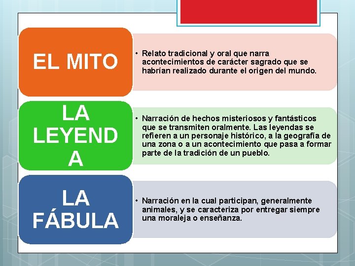 EL MITO • Relato tradicional y oral que narra acontecimientos de carácter sagrado que