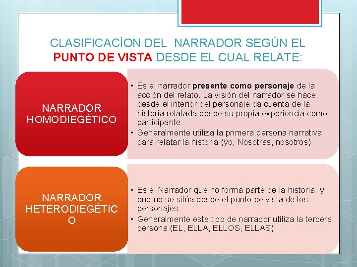 CLASIFICACÍON DEL NARRADOR SEGÚN EL PUNTO DE VISTA DESDE EL CUAL RELATE: NARRADOR HOMODIEGÉTICO