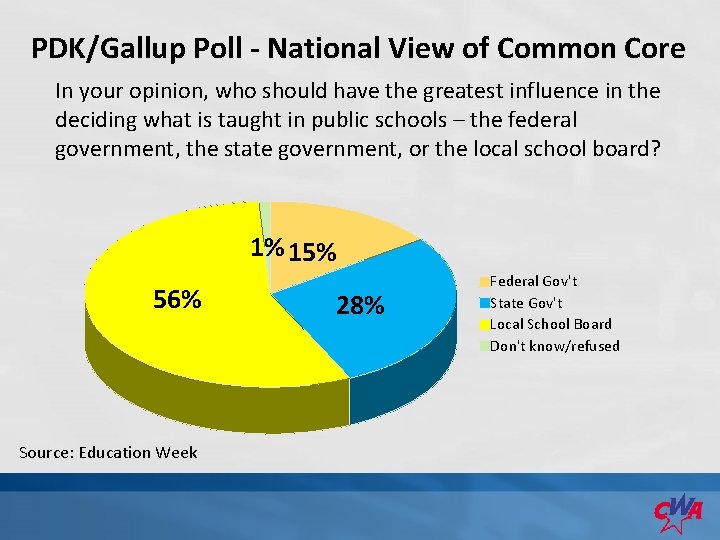 PDK/Gallup Poll - National View of Common Core In your opinion, who should have