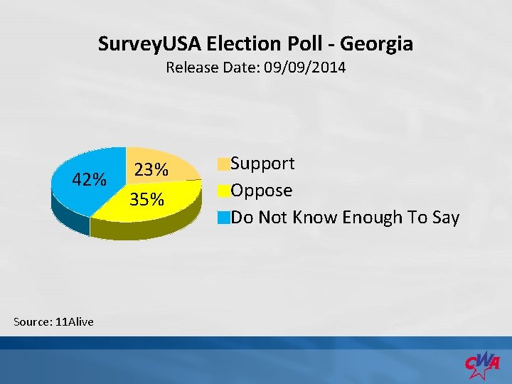 Survey. USA Election Poll - Georgia Release Date: 09/09/2014 42% Source: 11 Alive 23%