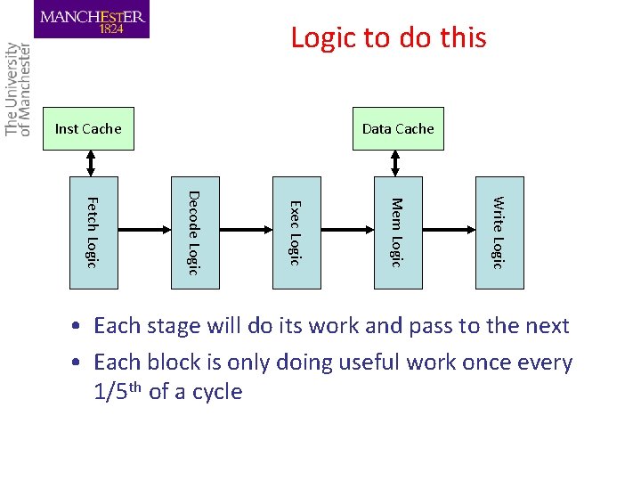 Logic to do this Inst Cache Data Cache Write Logic Mem Logic Exec Logic