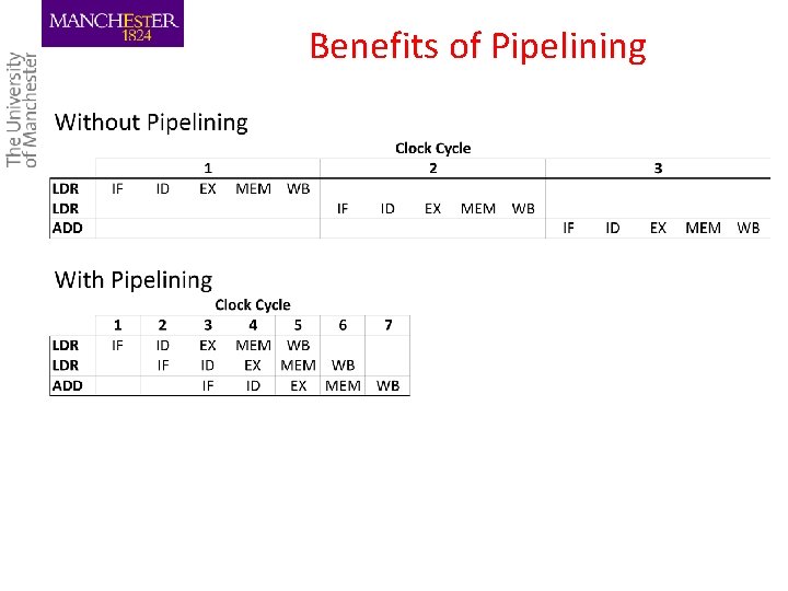 Benefits of Pipelining 