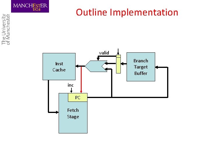 Outline Implementation valid Branch Target Buffer Inst Cache inc PC Fetch Stage 