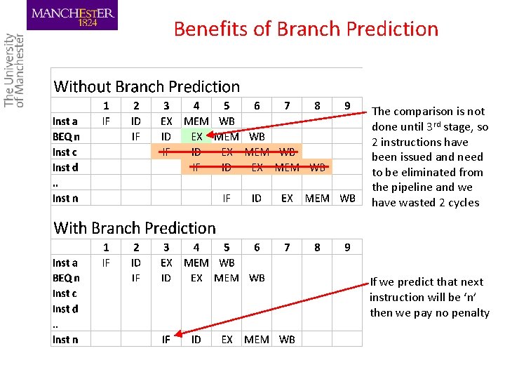 Benefits of Branch Prediction The comparison is not done until 3 rd stage, so