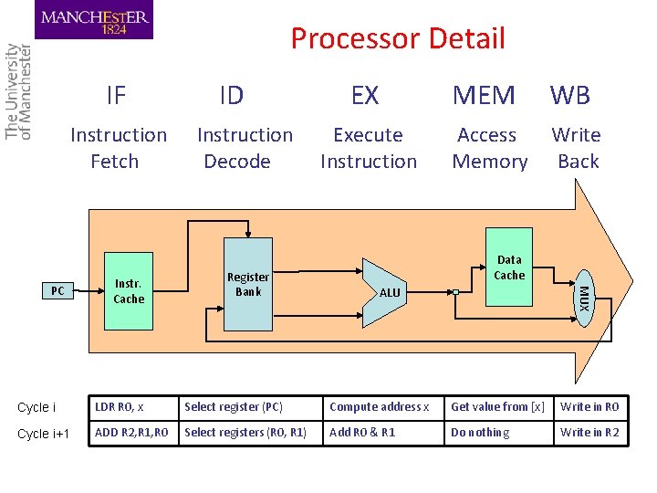 Processor Detail IF ID EX MEM WB Instruction Execute Access Write Fetch Decode Instruction