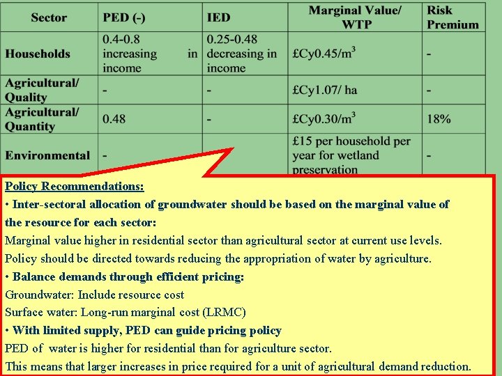 Policy Recommendations: • Inter-sectoral allocation of groundwater should be based on the marginal value