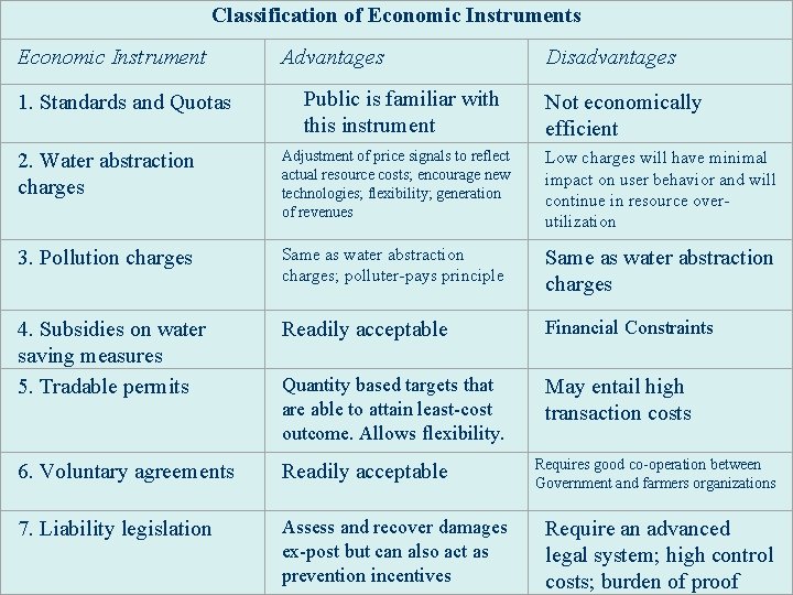 Classification of Economic Instruments Economic Instrument Advantages 1. Standards and Quotas Public is familiar