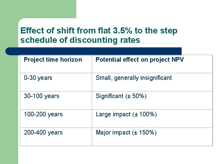 Effect of shift from flat 3. 5% to the step schedule of discounting rates