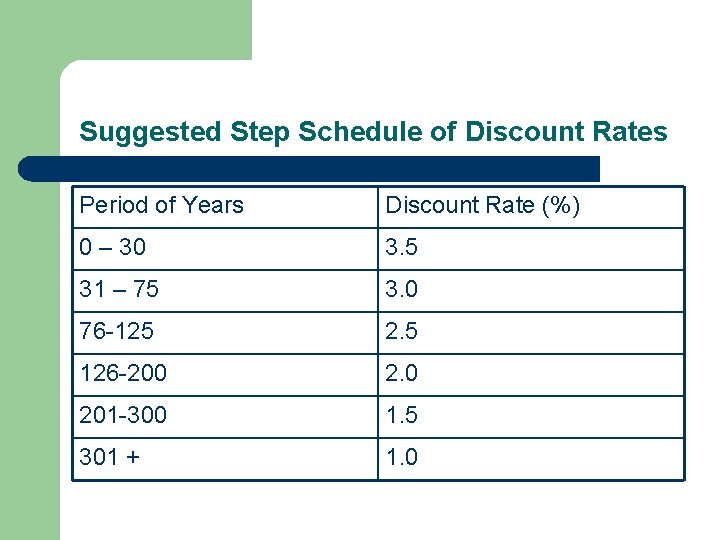 Suggested Step Schedule of Discount Rates Period of Years Discount Rate (%) 0 –