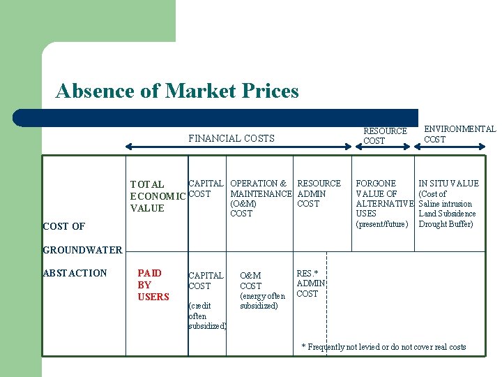 Absence of Market Prices RESOURCE COST FINANCIAL COSTS CAPITAL OPERATION & RESOURCE TOTAL MAINTENANCE