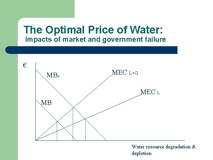 The Optimal Price of Water: Impacts of market and government failure € MBs MEC