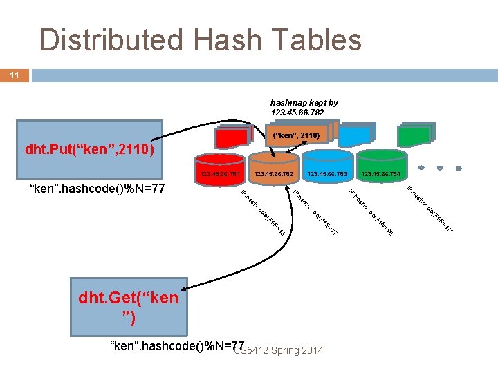 Distributed Hash Tables 11 hashmap kept by 123. 45. 66. 782 (“ken”, 2110) dht.