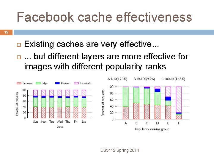 Facebook cache effectiveness 15 Existing caches are very effective. . . but different layers