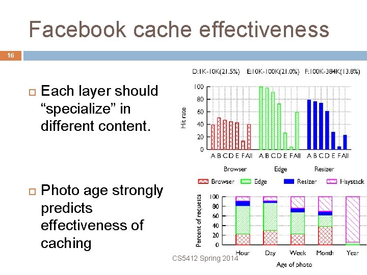 Facebook cache effectiveness 16 Each layer should “specialize” in different content. Photo age strongly