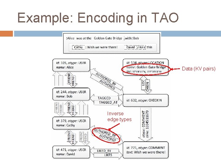 Example: Encoding in TAO Data (KV pairs) Inverse edge types CS 5412 Spring 2014