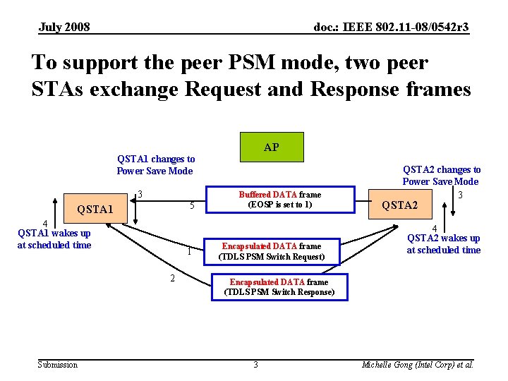 July 2008 doc. : IEEE 802. 11 -08/0542 r 3 To support the peer