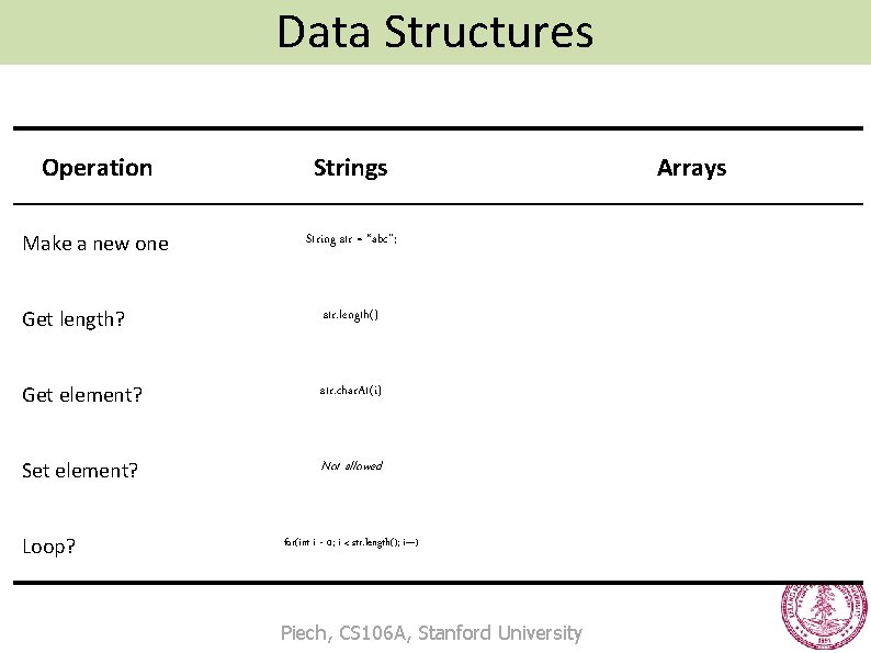 Data Structures Operation Strings Make a new one String str = “abc”; Get length?