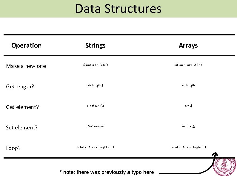 Data Structures Operation Strings Arrays Make a new one String str = “abc”; int