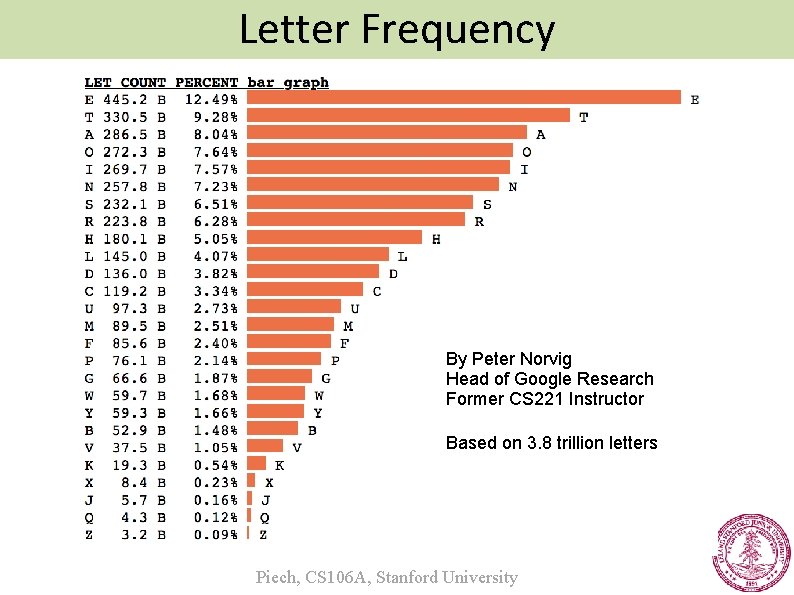 Letter Frequency By Peter Norvig Head of Google Research Former CS 221 Instructor Based