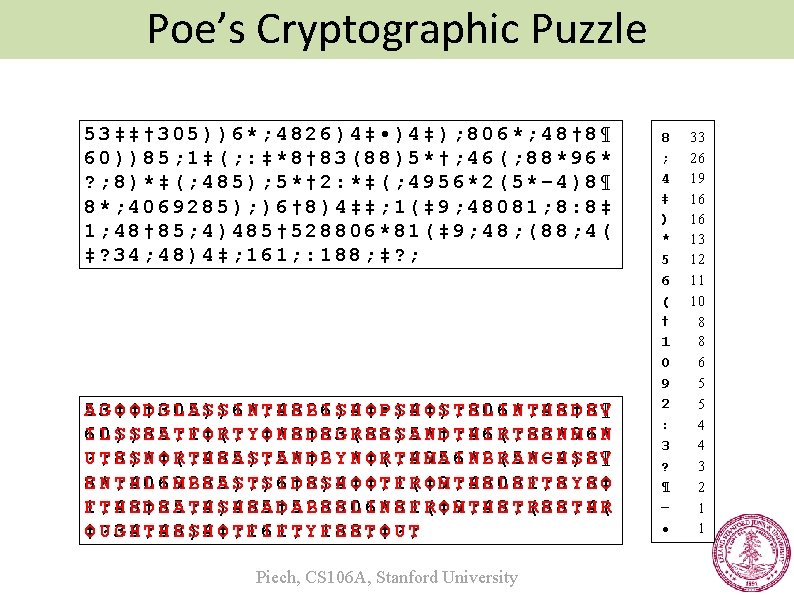 Poe’s Cryptographic Puzzle 53‡‡† 305))6*; 4826)4‡ • )4‡); 806*; 48† 8¶ 60))85; 1‡(; :