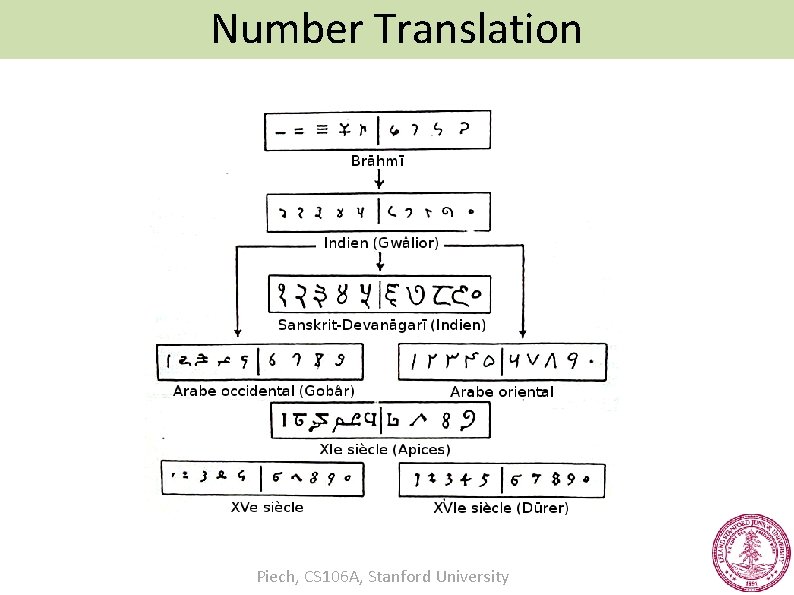 Number Translation Piech, CS 106 A, Stanford University 