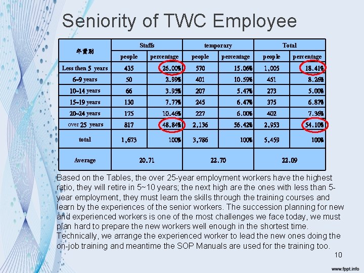 Seniority of TWC Employee 年資別 Staffs people temporary percentage people Total percentage people percentage