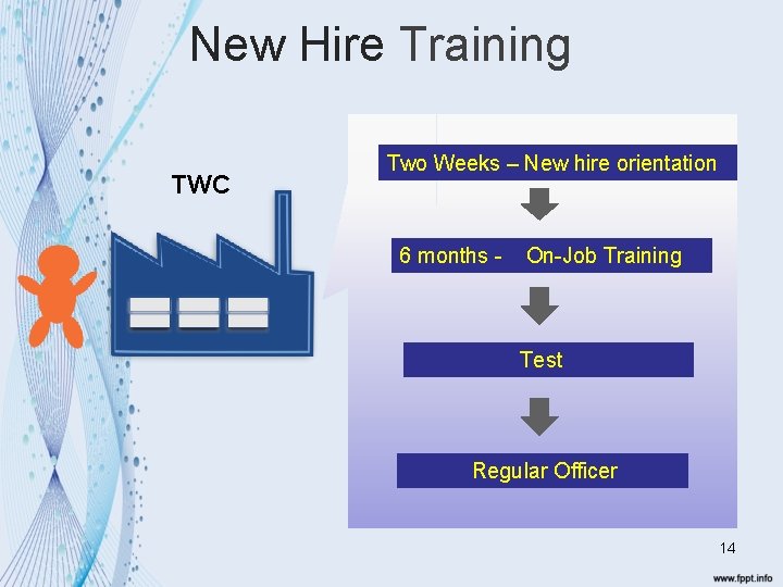 New Hire Training TWC Two Weeks – New hire orientation 6 months - On-Job