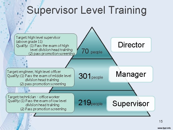  。 Supervisor Level Training Target: high level supervisor (above grade 11) Qualify: (1)