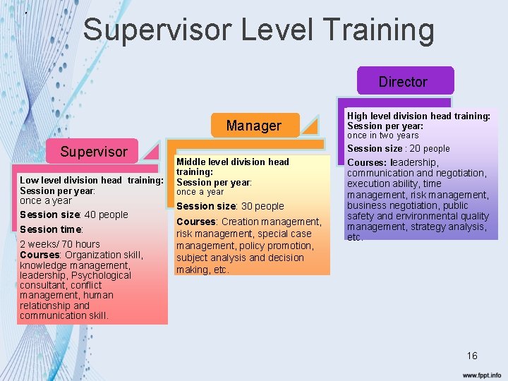 。 Supervisor Level Training Director Manager Supervisor Low level division head training: Session 。 Supervisor Level Training Director Manager Supervisor Low level division head training: Session