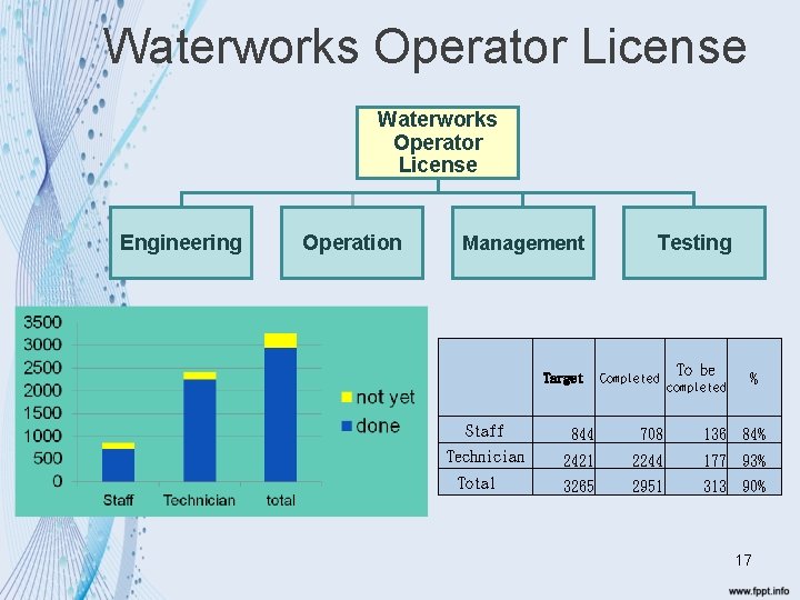 Waterworks Operator License Engineering Operation Management Target Testing Completed To be completed % Staff