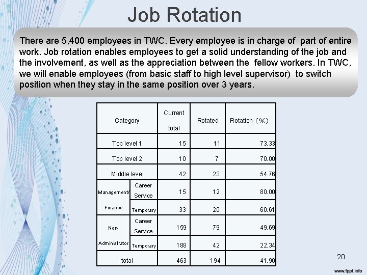 Job Rotation There are 5, 400 employees in TWC. Every employee is in charge