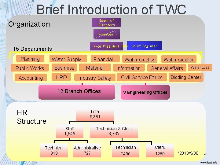 Brief Introduction of TWC Board of Directors Organization President Vice President 15 Departments Planning