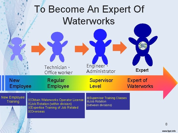 To Become An Expert Of Waterworks New Employee Technician、 Office worker Engineer、 Administrator Regular