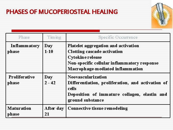 PHASES OF MUCOPERIOSTEAL HEALING Phase Timing Specific Occurrence Inflammatory Day phase 1 -10 Platelet