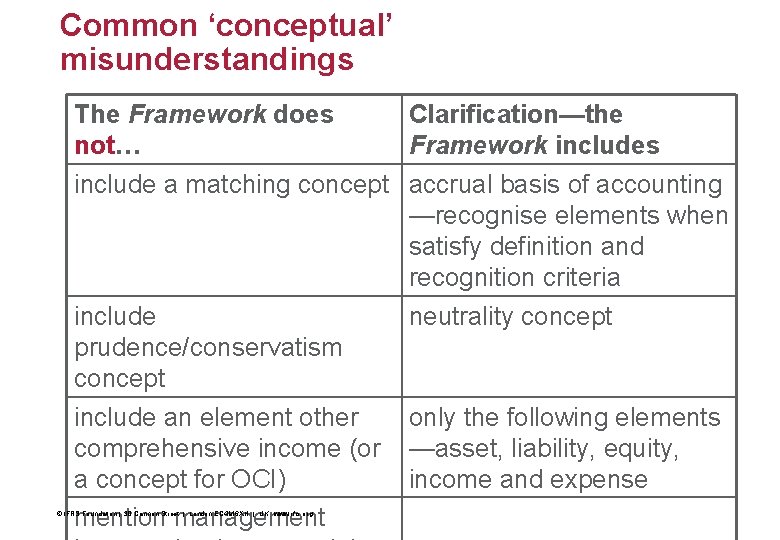 Common ‘conceptual’ misunderstandings 41 The Framework does Clarification—the not… Framework includes include a matching