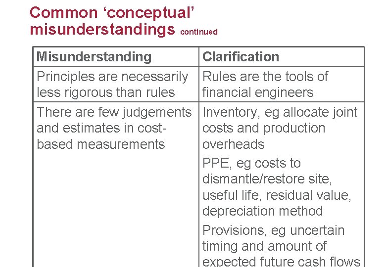 Common ‘conceptual’ misunderstandings continued Misunderstanding Principles are necessarily less rigorous than rules There are